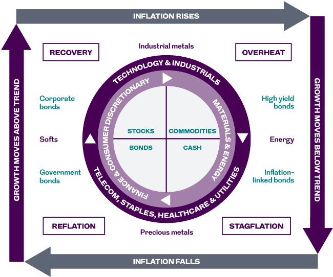 Graphic is a visualisation of the investment clock investment approach explained in the text on the page