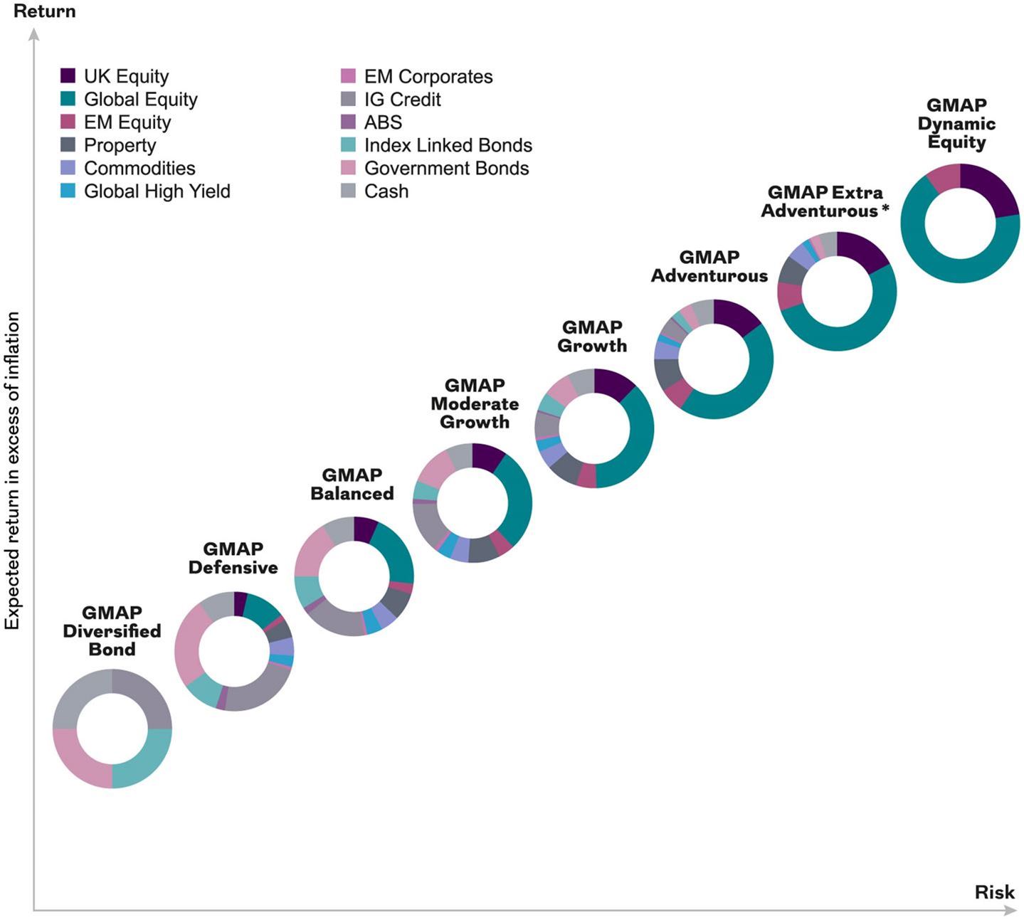 Image shows Royal London Asset Management's GMAP fund range and their expected returns in excess of inflation