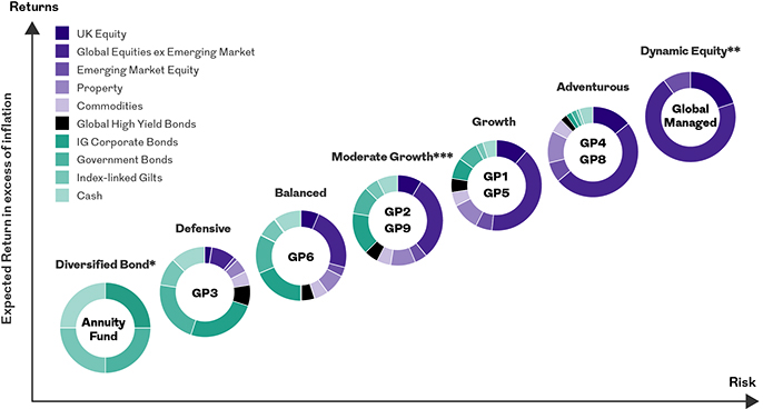 The strategic mix of the GMAP range