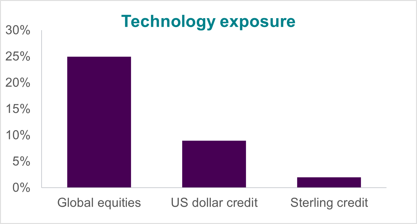 Figure 1: Index technology exposure varies enormously