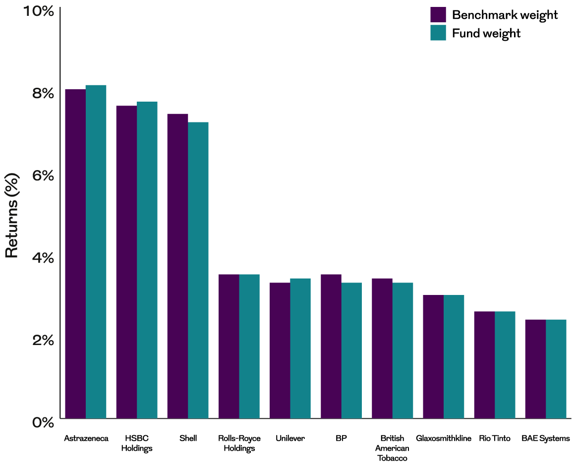 Bar chart comparing benchmark and fund weights for the ten largest holdings in the Royal London UK Broad Equity Tilt Fund, showing small allocation differences between the portfolio and benchmark.