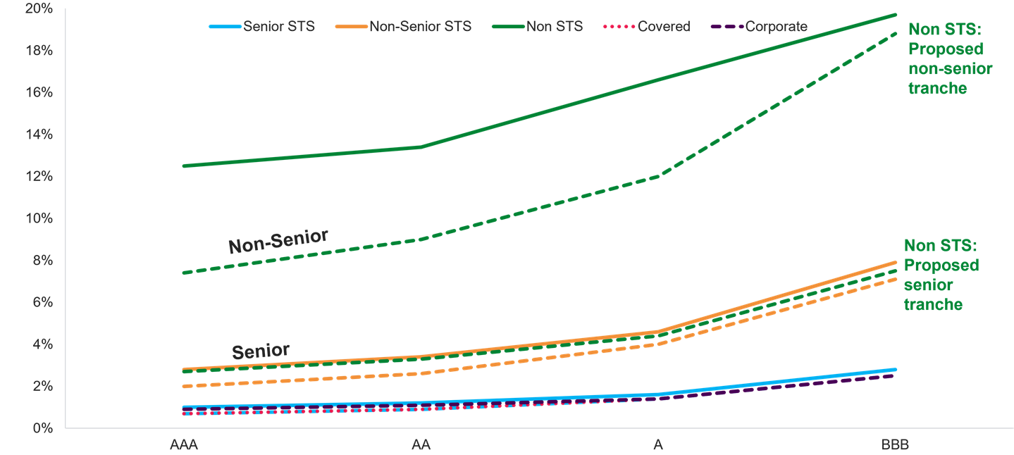 The chart compares today&rsquo;s Solvency II Standard Formula capital charges with the European Commission&rsquo;s proposed revisions (October 2025) across different securitisation types and rating buckets (AAA to BBB). It shows the sharper reduction in capital intensity for these senior non STS exposures materially improves their relative value though these exposures remain more capital intensive than equivalently rated corporate bonds.