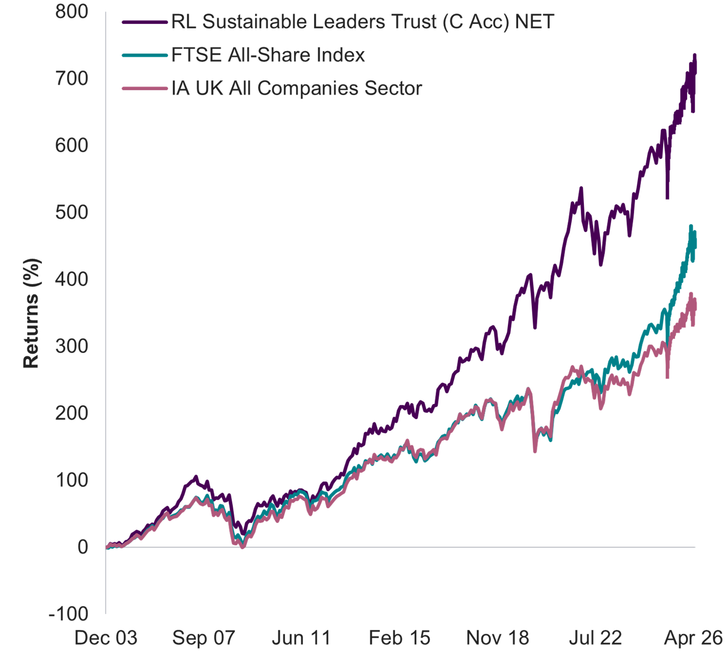 Cumulative performance line chart showing the RL Sustainable Leaders Trust outperforming both the FTSE All-Share Index and IA UK All Companies Sector over time, with stronger overall growth and higher volatility.