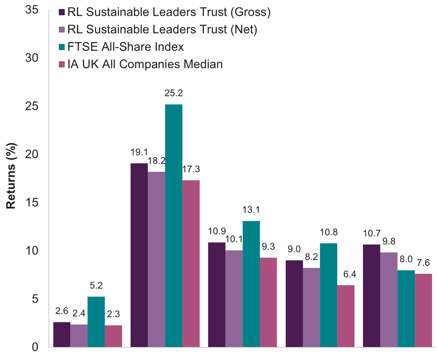 Bar chart showing annualised performance across periods, with the RL Sustainable Leaders Trust broadly in line with or slightly below the FTSE All-Share, but generally above the IA UK All Companies median.