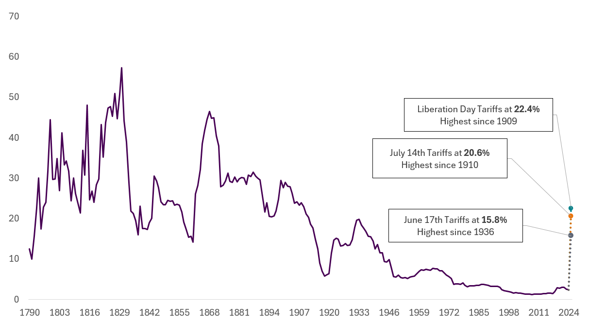 Chart 1 shows Yale Budget Lab calculations - Announced effective tax rate (as of July 14  2025)