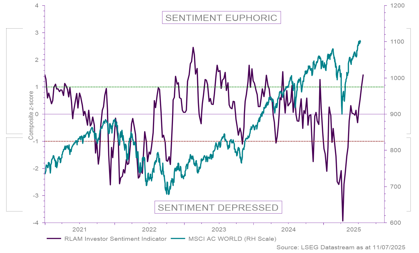 15 07 2025 - Chart 2 - Investor Sentiment and Global Stock Prices.PNG