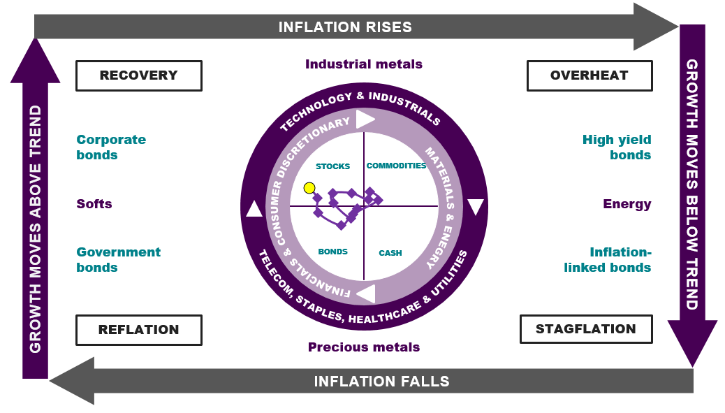 Chart 1 - The Investment Clock in equity-friendly Recovery.PNG