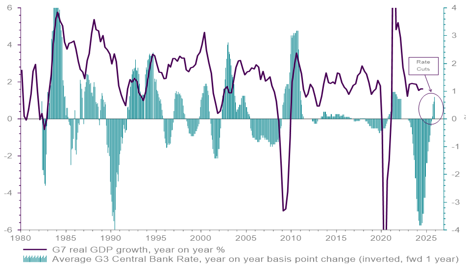 Chart 2 - G7 GDP Growth with year-on-year change in G3 average Central Bank rate (inverted).PNG