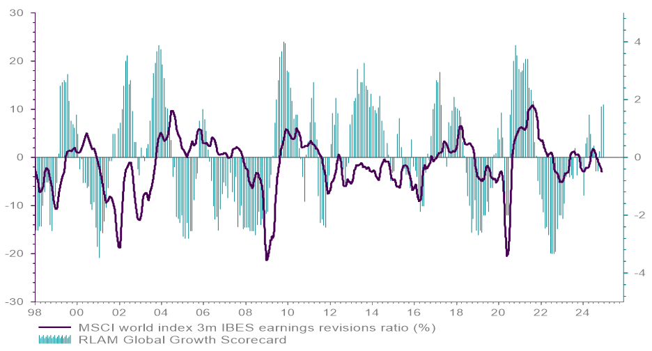 Chart 3 - Global Earnings Revision Ratio with RLAM Global Growth Scorecard indicator.PNG