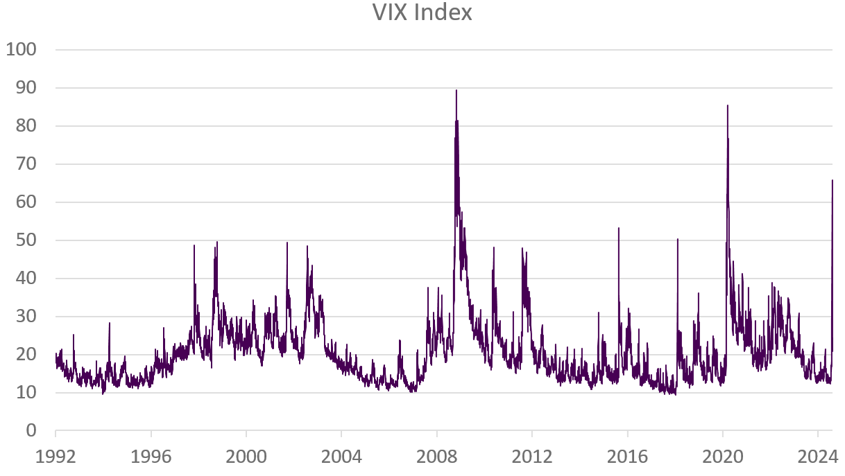 Volatility spike: VIX spiked to its second highest intraday level since Global Financial Crisis