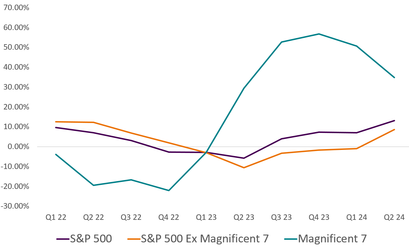Gap between profit growth of Magnificent 7 versus the rest of the market is shrinking
