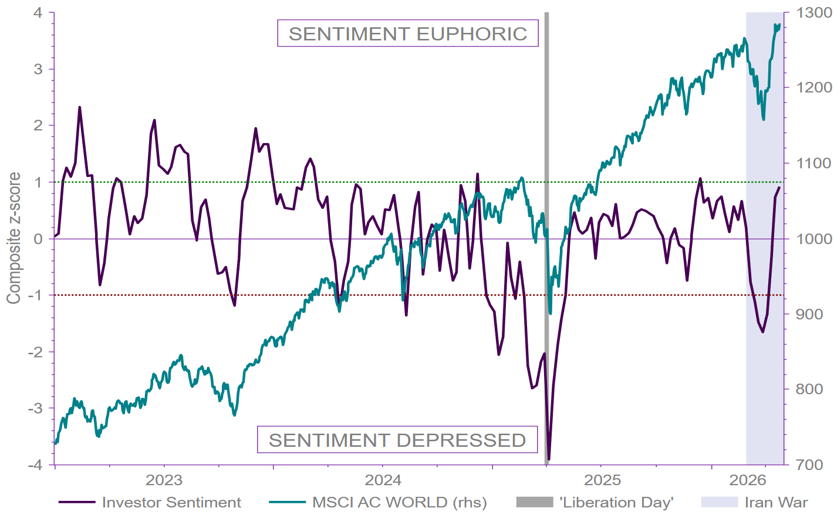 Chart 1 - Investor sentiment no longer depressed
