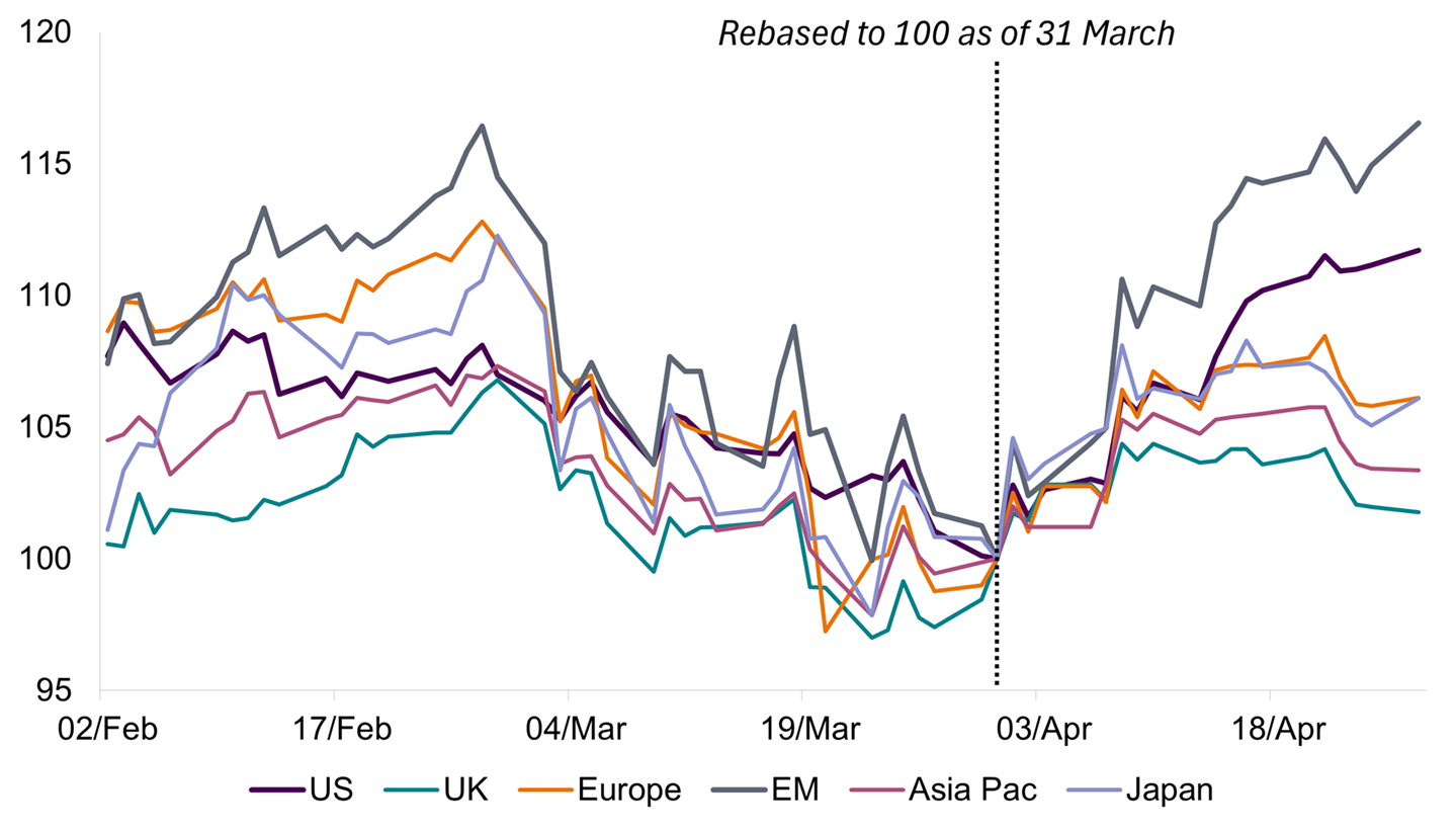 Chart 2 - EM and US equities have led the rebound over April