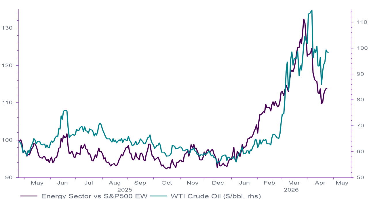 Chart 3 - Energy sector has given back half of relative YTD gains