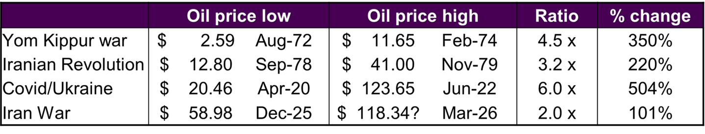 Figure 1 Increase in oil price during energy shocks