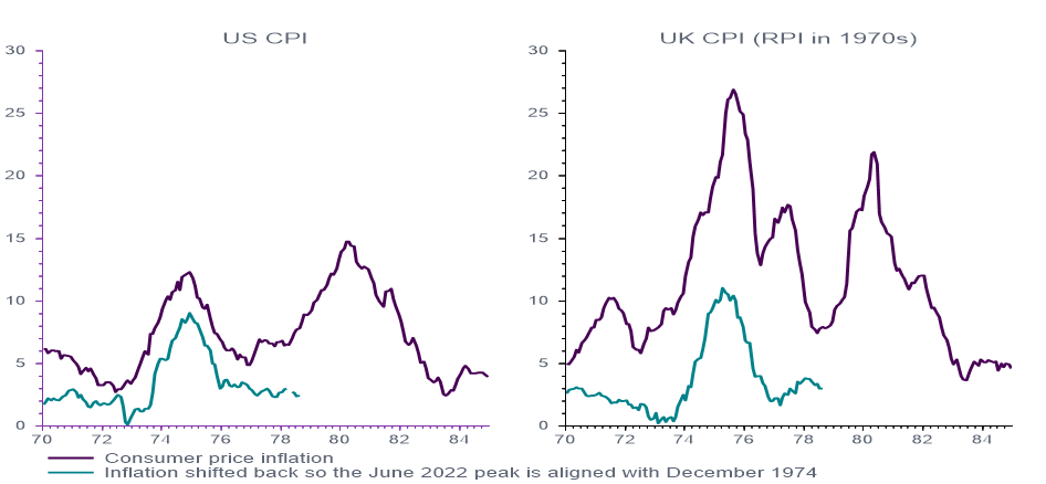 Figure 2 US and UK inflation – the 1970s and 2020s compared