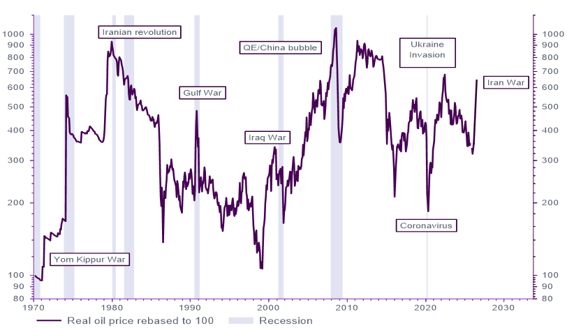 Figure 7 Real price of crude oil with US recession bars