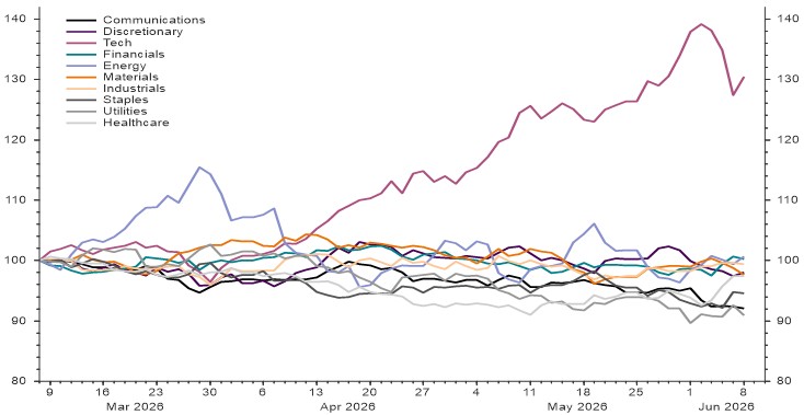 Line chart showing strong gains in global technology and AI-related stocks during 2026, followed by a sharp recent sell-off after a prolonged market rally.