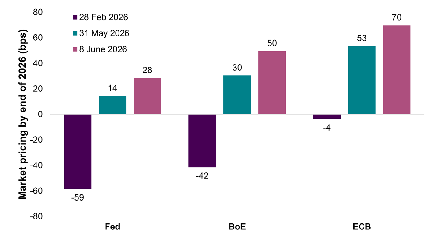 Chart showing financial markets now expect interest rate hikes from the US Federal Reserve, Bank of England and European Central Bank by the end of 2026, reflecting rising inflation and policy expectations.