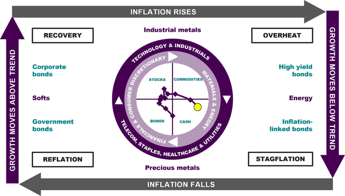 Diagram showing the Investment Clock shifting towards a Stagflation phase, where slowing economic growth and rising inflation create a more challenging environment for equity markets.
