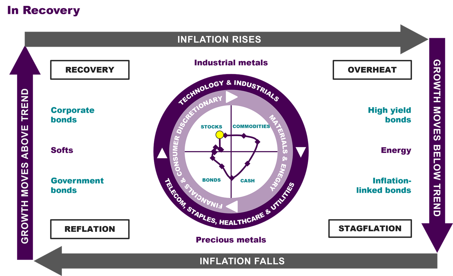 Figure 2: Investment Clock in equity-friendly Recovery