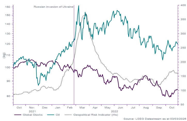 Figure 4: Iraq invades Kuwait (1990)