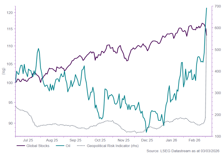 Figure 5: US and Israel strike Iran (2026)