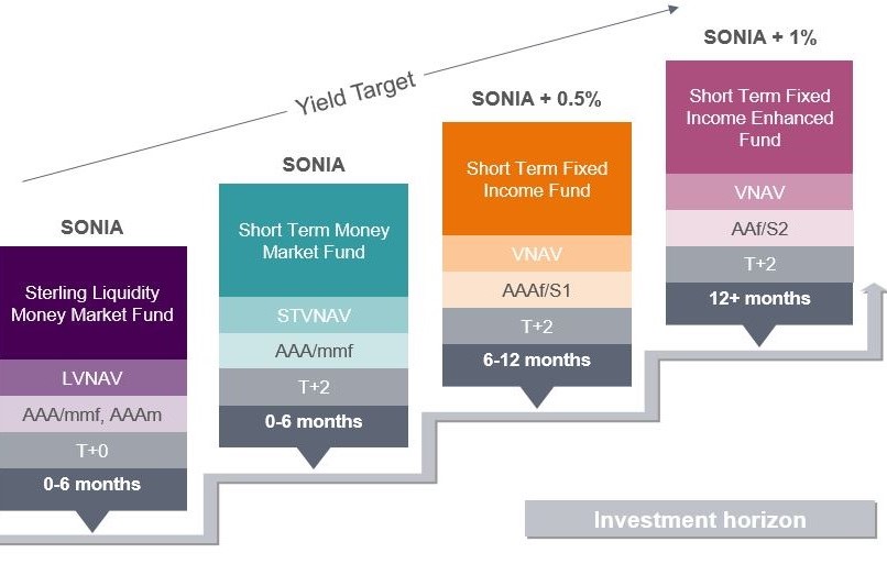 Diagram shows range of four Royal London Asset Management liquidity and short-term fixed income funds with rising investment horizon corresponding with rising yield targets