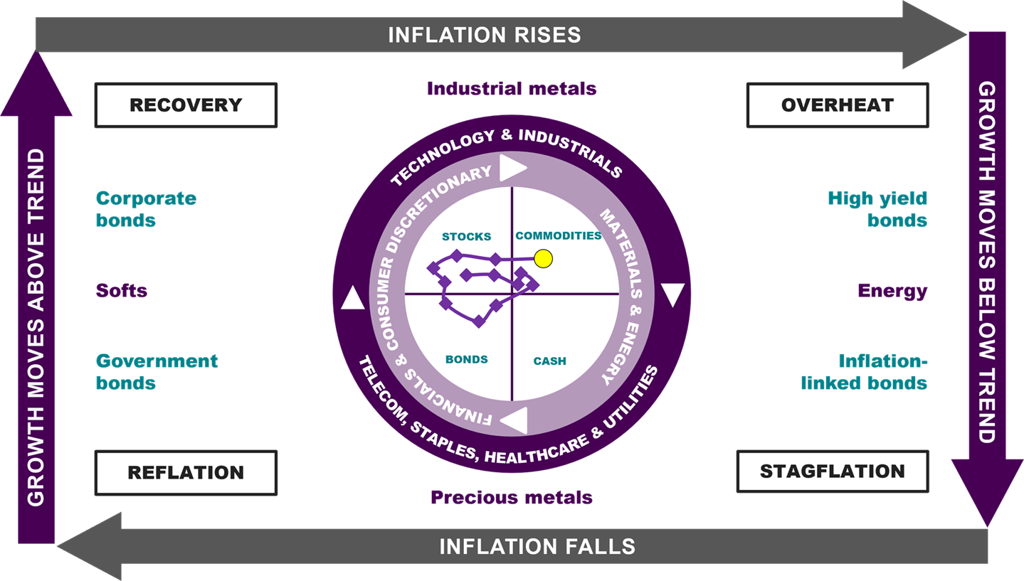 Investment Clock - 03 2025.png