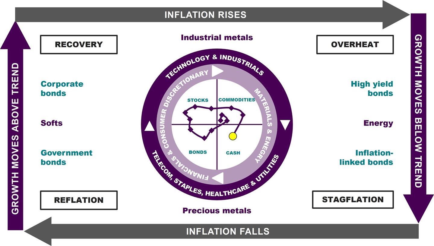 Our Investment Clock links asset class rotation to the stage of the global business cycle as defined by trends in growth and inflation. Different investments offer their best or worst returns at different times.