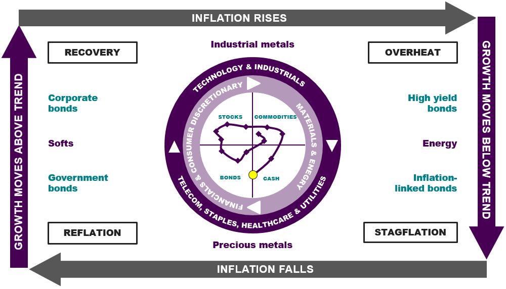 Our Investment Clock links asset class rotation to the stage of the global business cycle as defined by trends in growth and inflation. Different investments offer their best or worst returns at different times.
