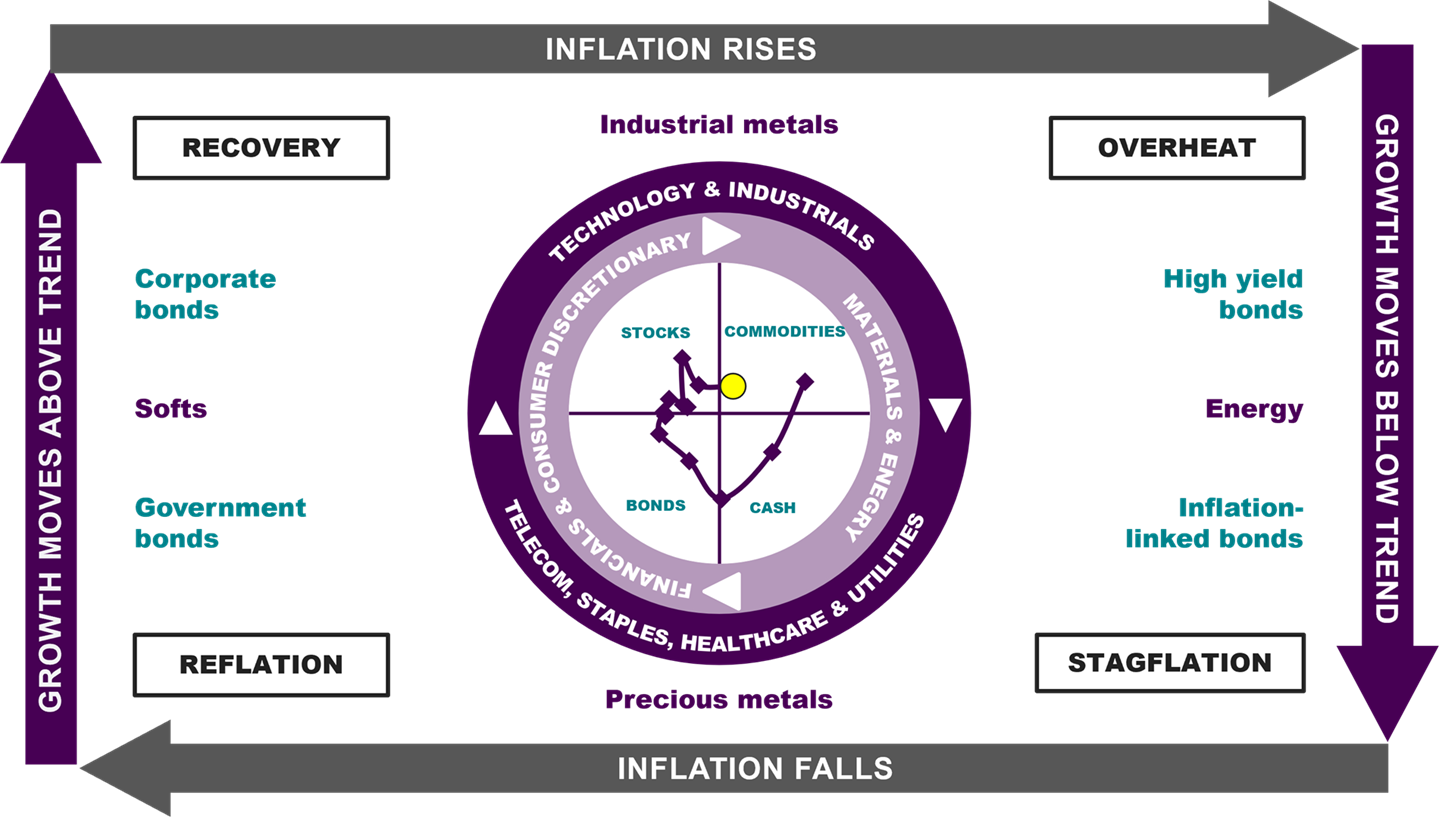 Investment clock graphic April 2026