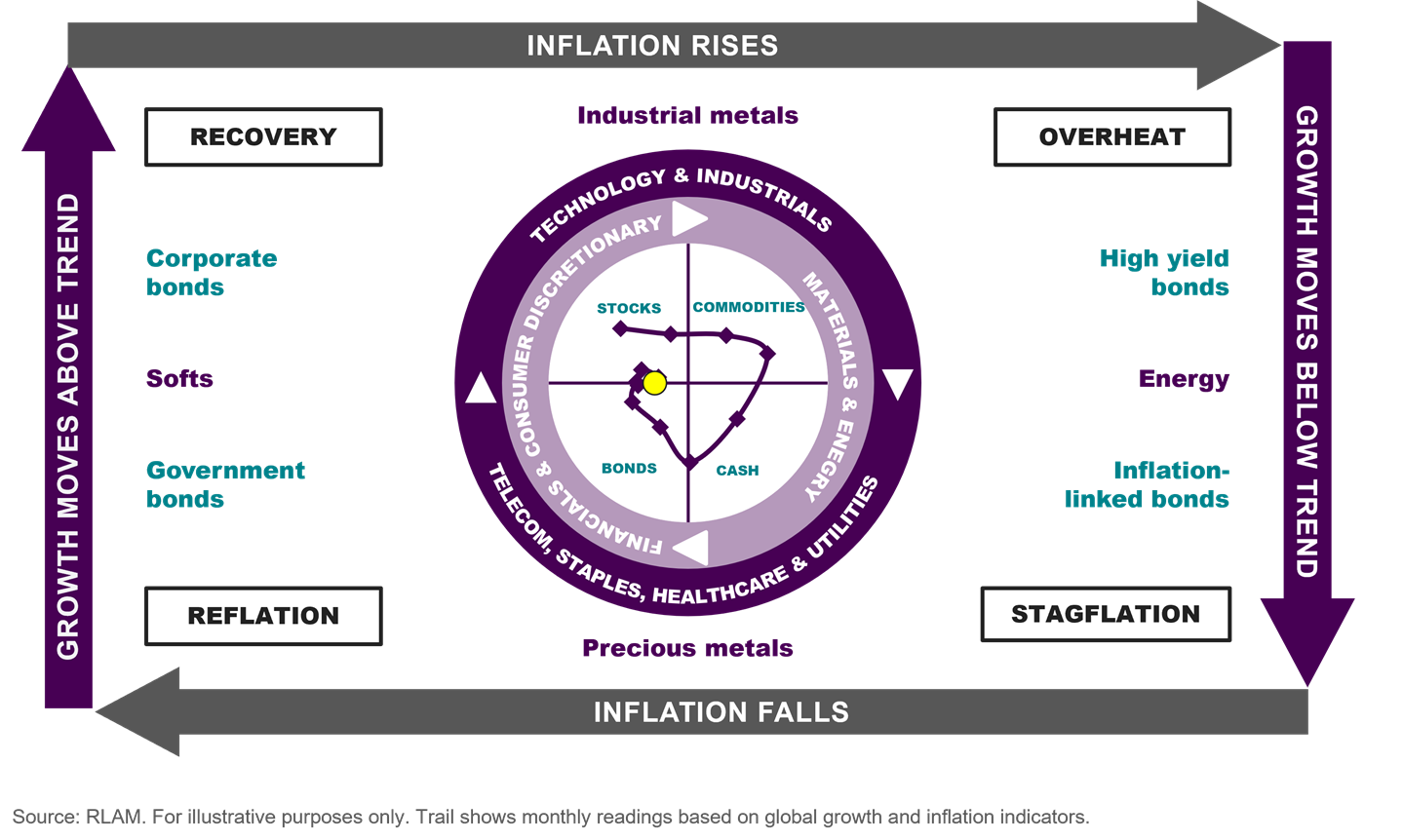 Investment clock graphic January 2026