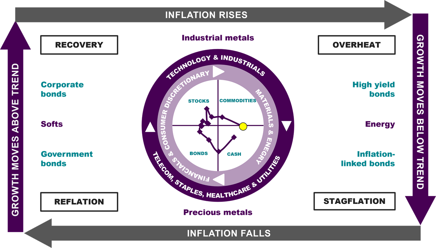 Investment clock graphic May 2026