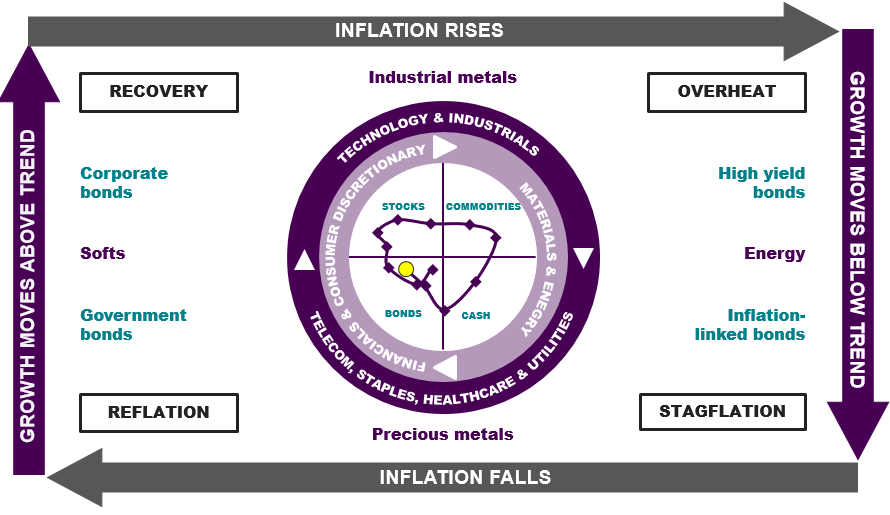Investment Clock diagram showing current economic positioning based on global growth and inflation indicators. A yellow dot marks the current reading, with a trail of previous monthly positions illustrating economic cycle progression.