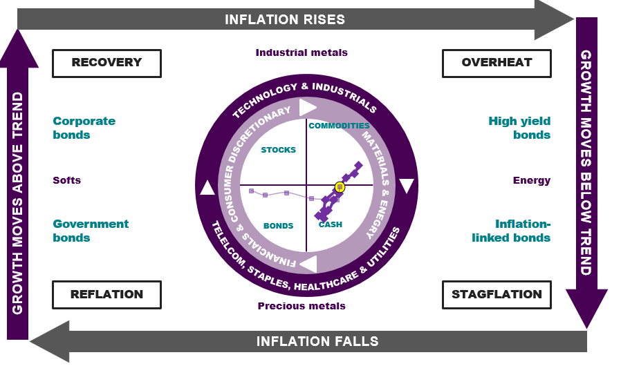 Investment clock Intermediaries RLAM