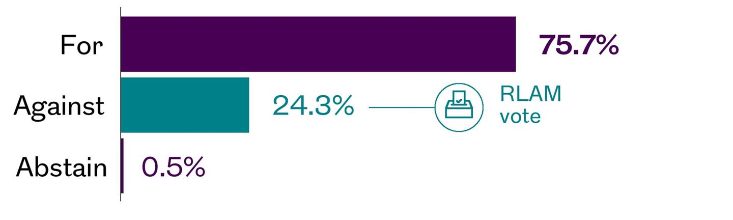 Shareholder resolutions - BP Chair of the board re-election