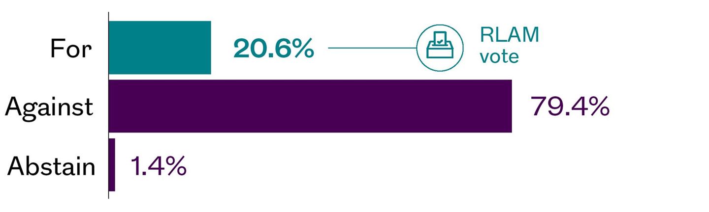 Shareholder resolutions - Shell 2025 AGM